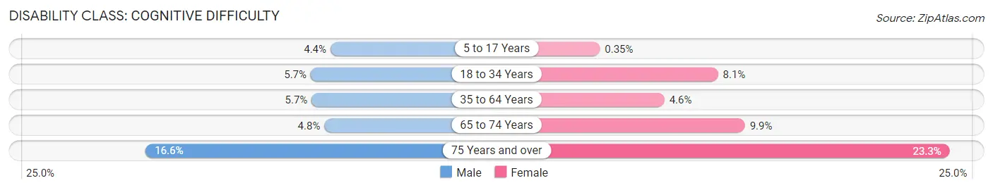 Disability in Zip Code 31406: <span>Cognitive Difficulty</span>