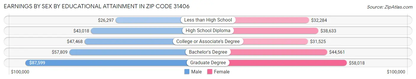 Earnings by Sex by Educational Attainment in Zip Code 31406