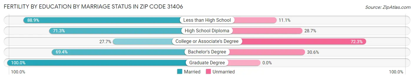 Female Fertility by Education by Marriage Status in Zip Code 31406