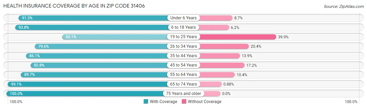 Health Insurance Coverage by Age in Zip Code 31406