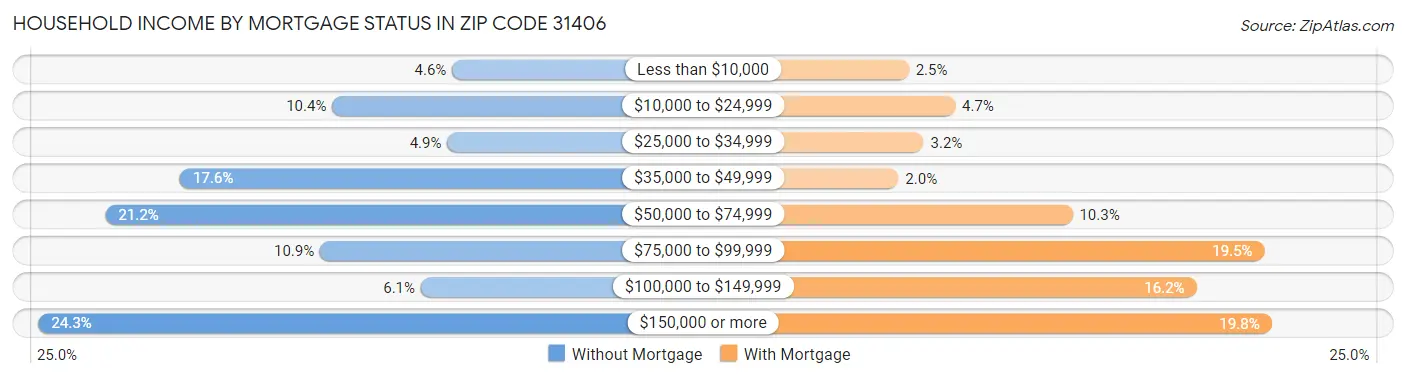 Household Income by Mortgage Status in Zip Code 31406