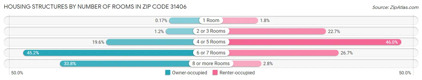 Housing Structures by Number of Rooms in Zip Code 31406