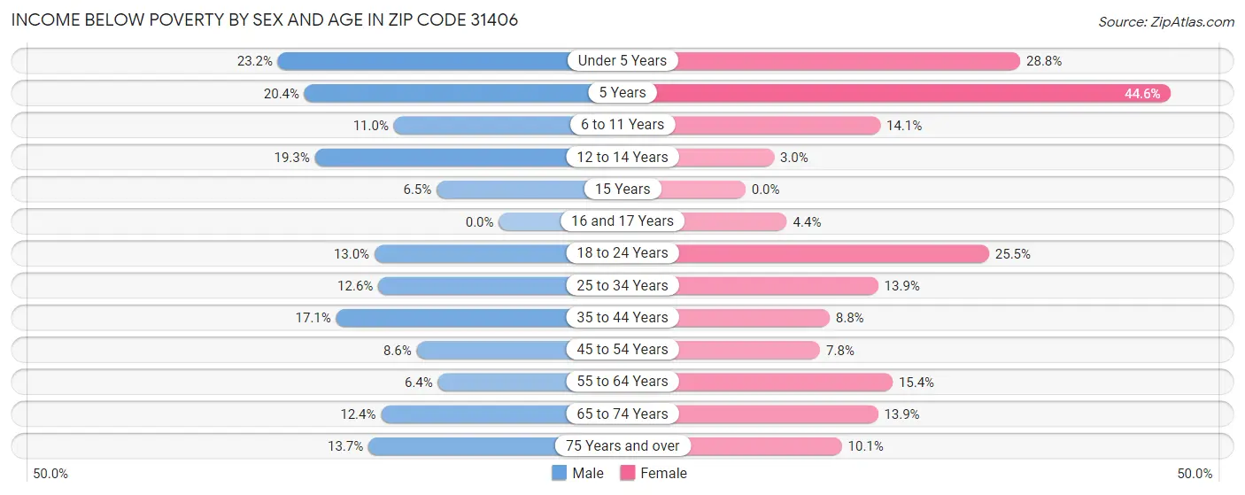 Income Below Poverty by Sex and Age in Zip Code 31406