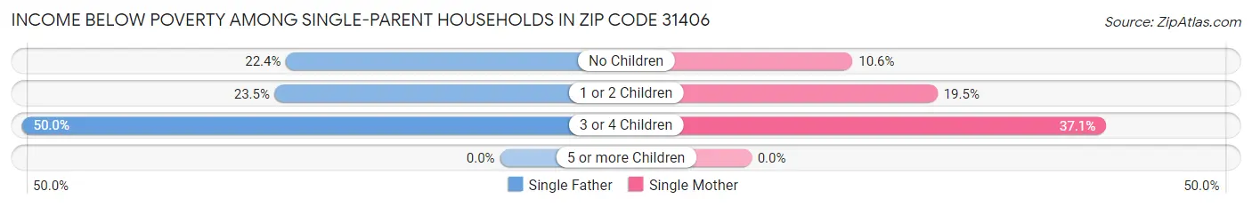 Income Below Poverty Among Single-Parent Households in Zip Code 31406
