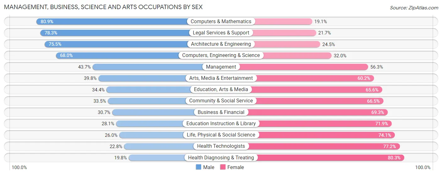 Management, Business, Science and Arts Occupations by Sex in Zip Code 31406