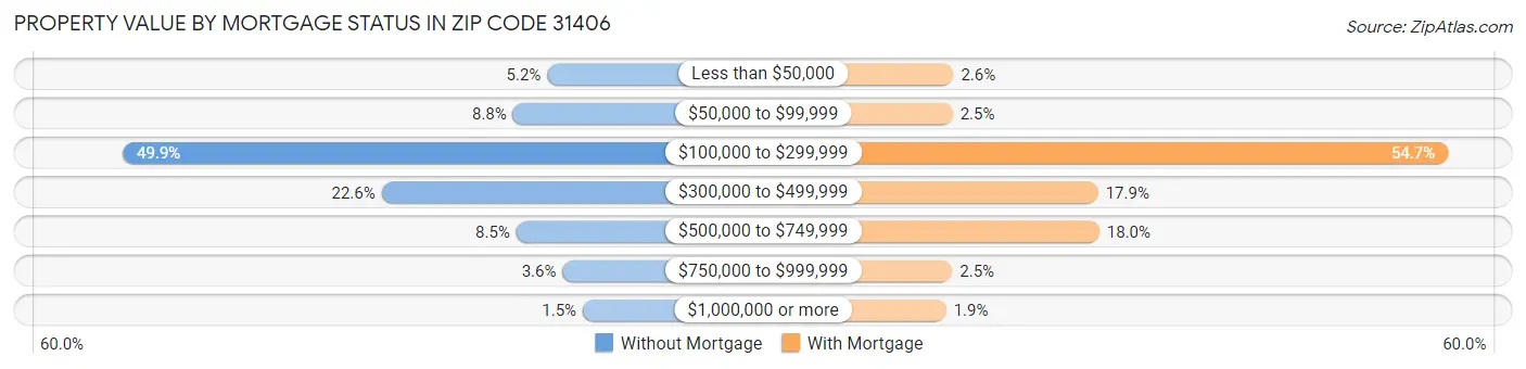 Property Value by Mortgage Status in Zip Code 31406