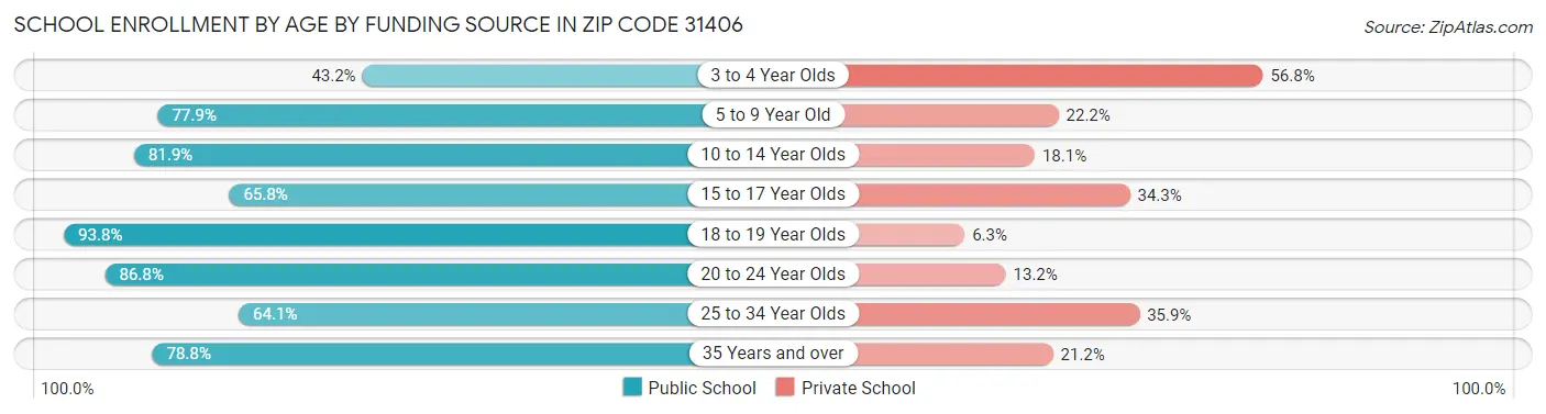 School Enrollment by Age by Funding Source in Zip Code 31406