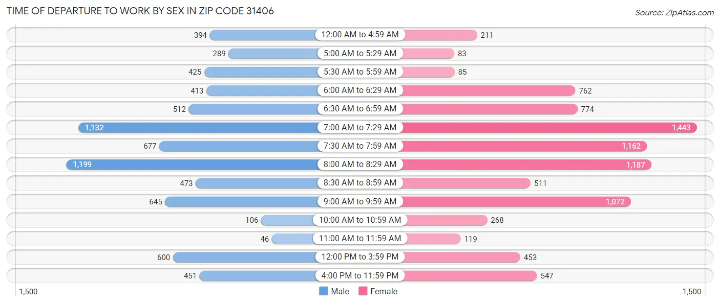Time of Departure to Work by Sex in Zip Code 31406