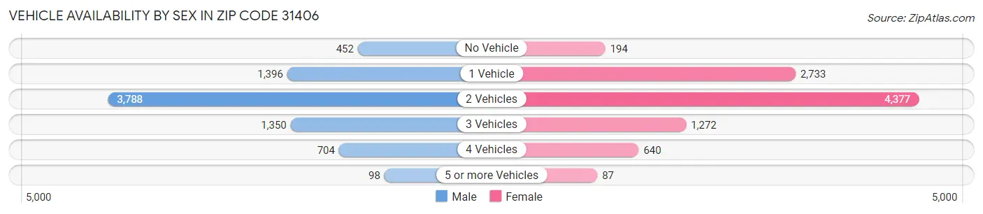 Vehicle Availability by Sex in Zip Code 31406