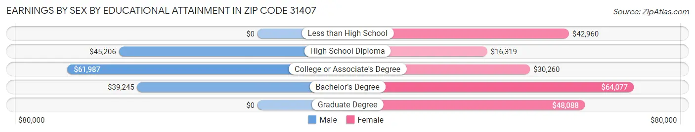 Earnings by Sex by Educational Attainment in Zip Code 31407
