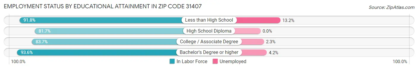 Employment Status by Educational Attainment in Zip Code 31407