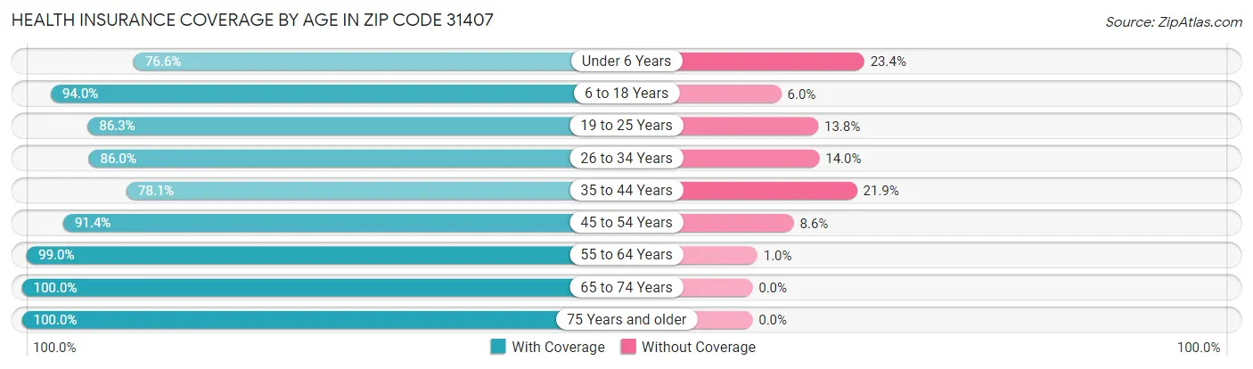 Health Insurance Coverage by Age in Zip Code 31407