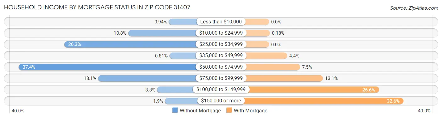 Household Income by Mortgage Status in Zip Code 31407
