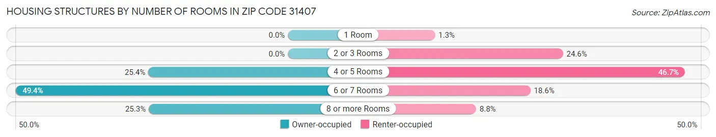 Housing Structures by Number of Rooms in Zip Code 31407