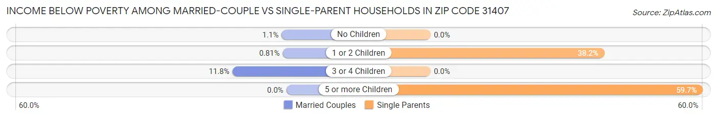 Income Below Poverty Among Married-Couple vs Single-Parent Households in Zip Code 31407