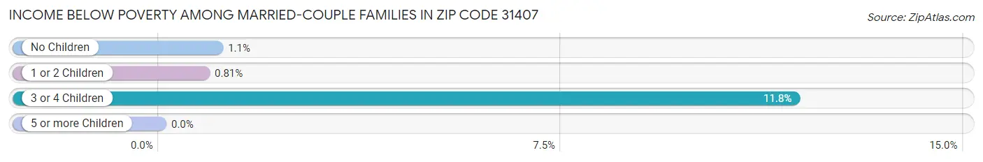 Income Below Poverty Among Married-Couple Families in Zip Code 31407