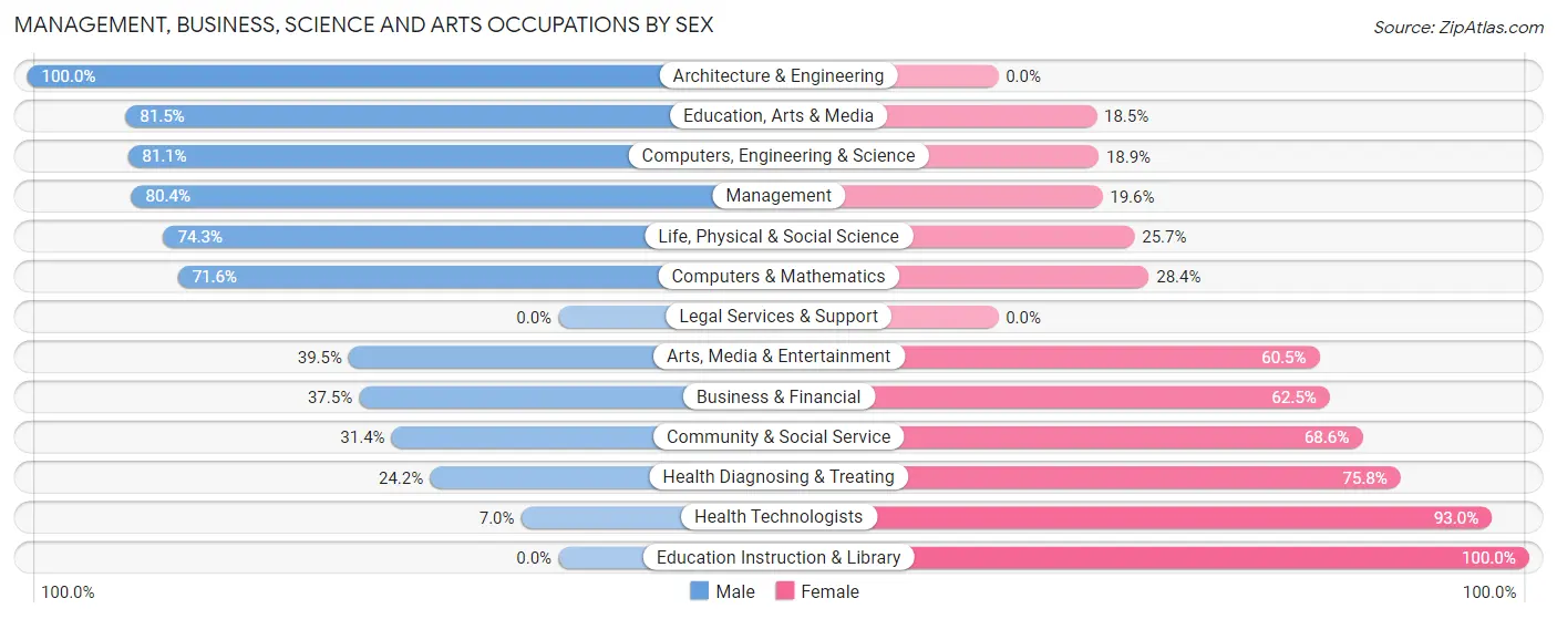 Management, Business, Science and Arts Occupations by Sex in Zip Code 31407