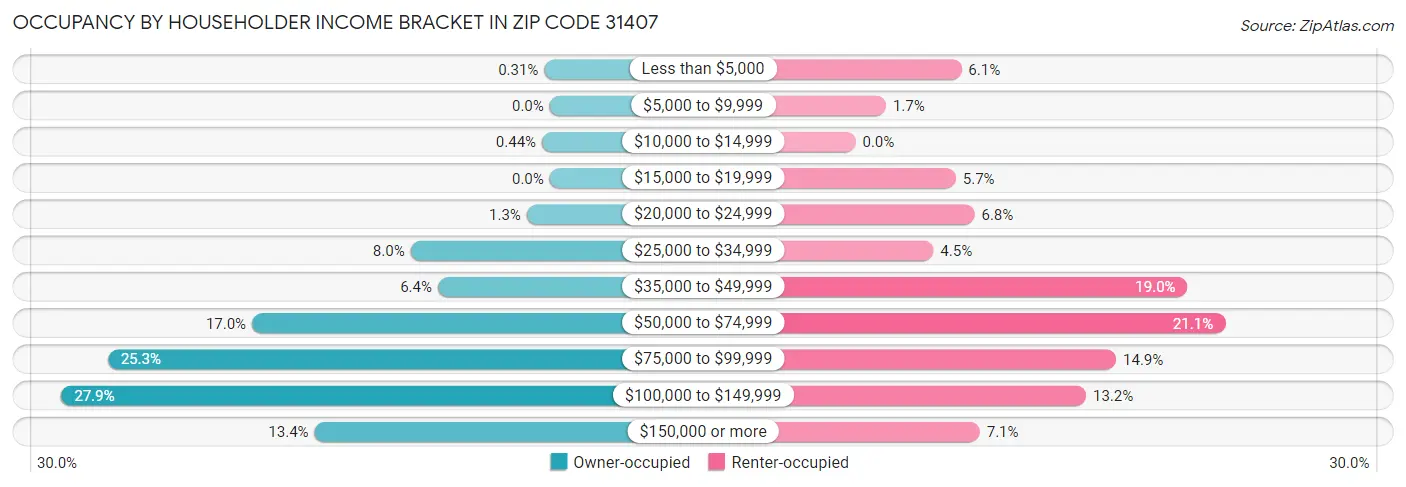 Occupancy by Householder Income Bracket in Zip Code 31407