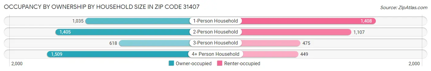 Occupancy by Ownership by Household Size in Zip Code 31407