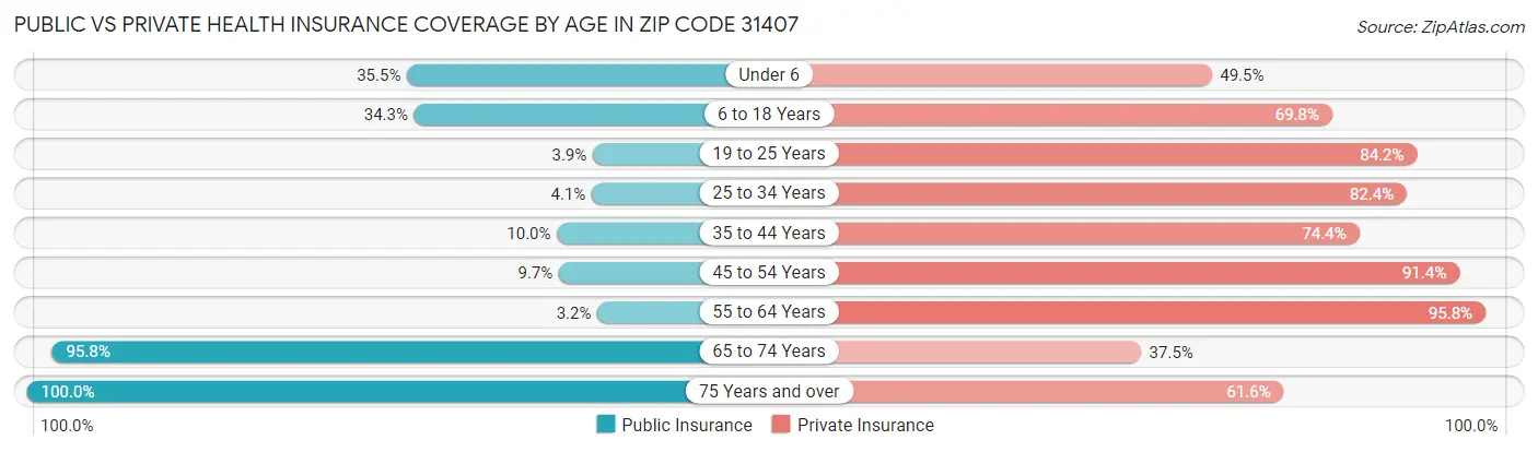 Public vs Private Health Insurance Coverage by Age in Zip Code 31407