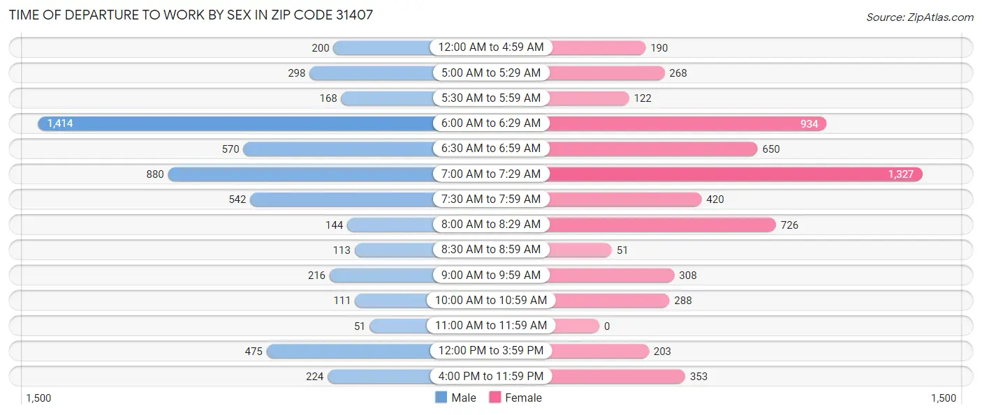 Time of Departure to Work by Sex in Zip Code 31407