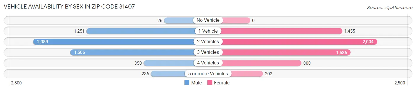 Vehicle Availability by Sex in Zip Code 31407