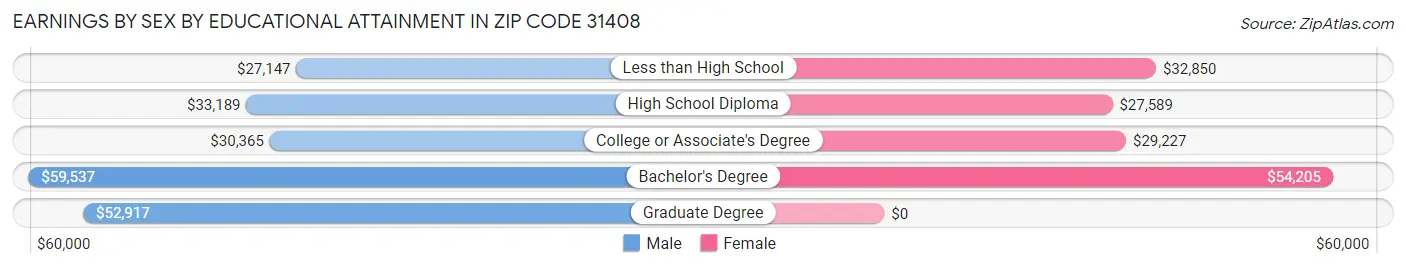 Earnings by Sex by Educational Attainment in Zip Code 31408