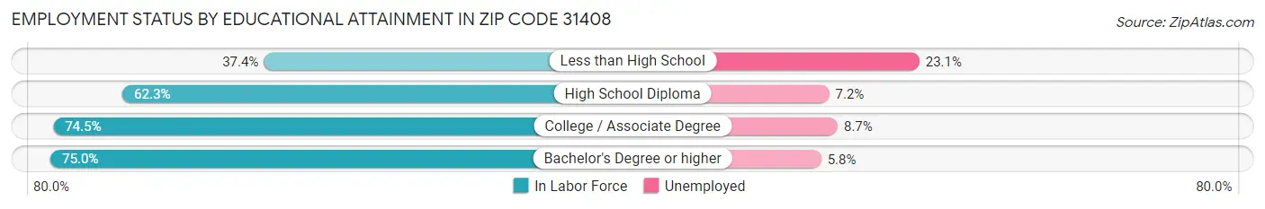 Employment Status by Educational Attainment in Zip Code 31408