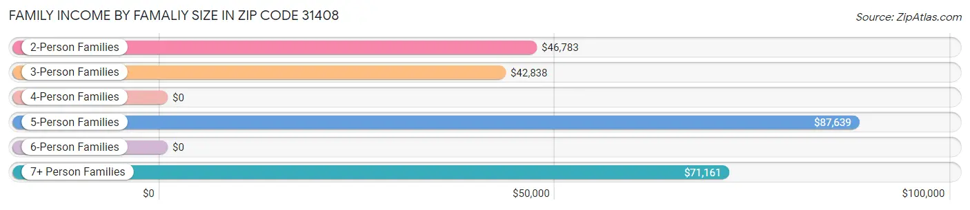 Family Income by Famaliy Size in Zip Code 31408