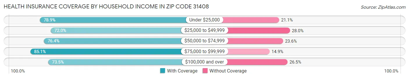 Health Insurance Coverage by Household Income in Zip Code 31408