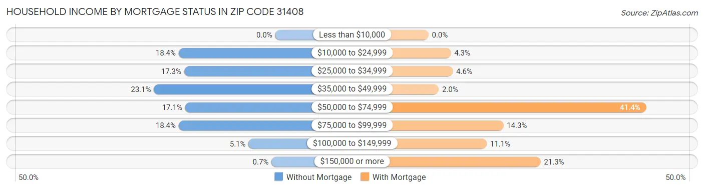 Household Income by Mortgage Status in Zip Code 31408