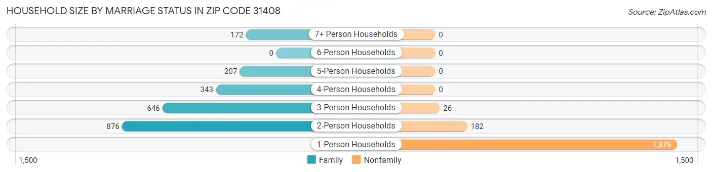 Household Size by Marriage Status in Zip Code 31408