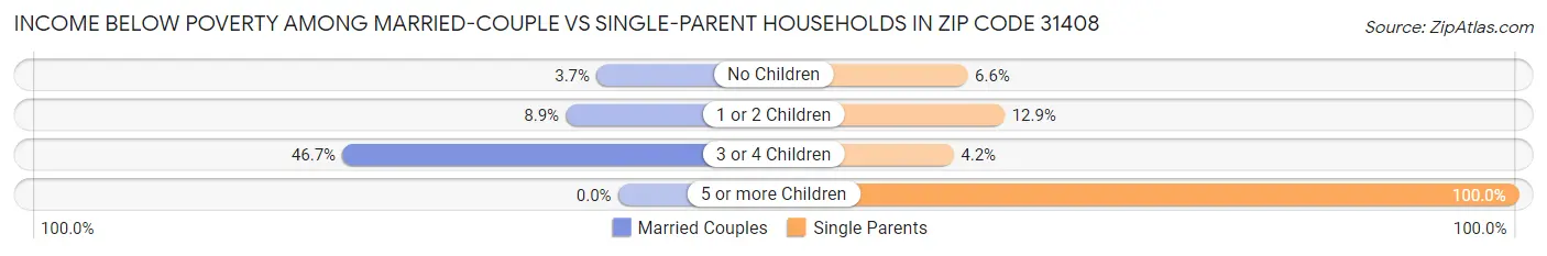 Income Below Poverty Among Married-Couple vs Single-Parent Households in Zip Code 31408