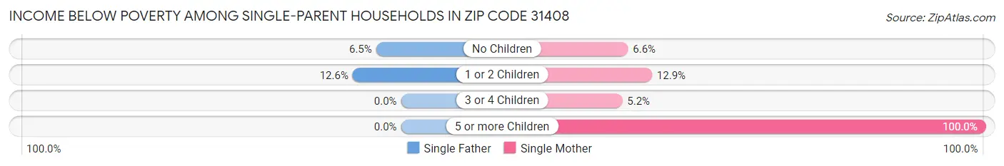 Income Below Poverty Among Single-Parent Households in Zip Code 31408
