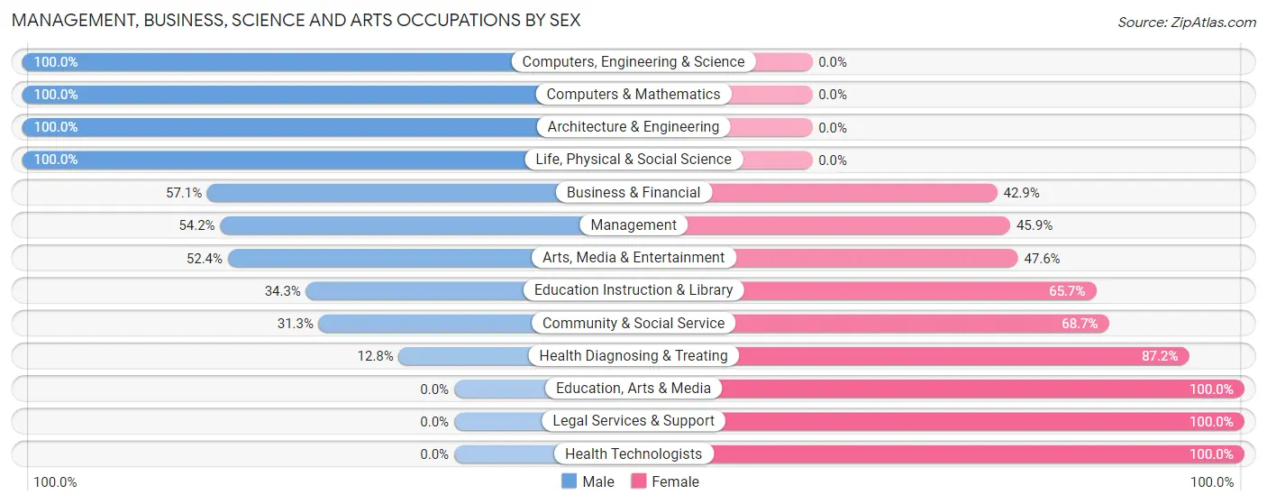 Management, Business, Science and Arts Occupations by Sex in Zip Code 31408