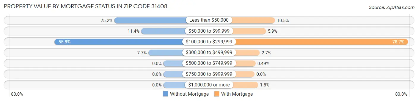Property Value by Mortgage Status in Zip Code 31408