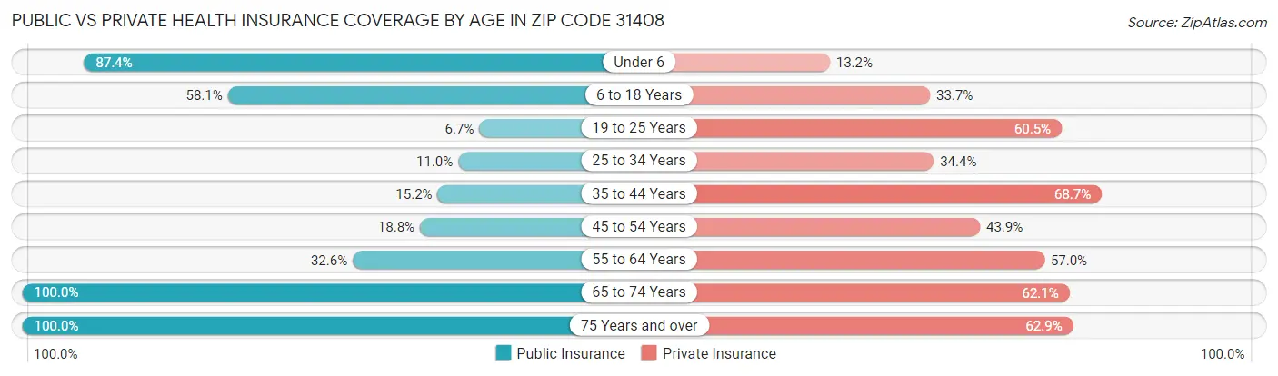 Public vs Private Health Insurance Coverage by Age in Zip Code 31408