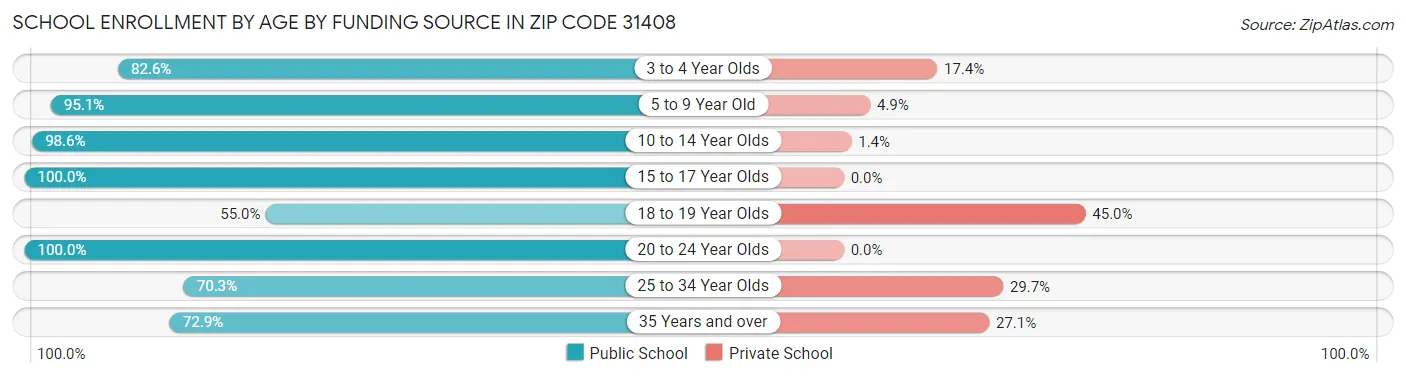School Enrollment by Age by Funding Source in Zip Code 31408