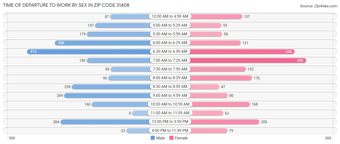 Time of Departure to Work by Sex in Zip Code 31408