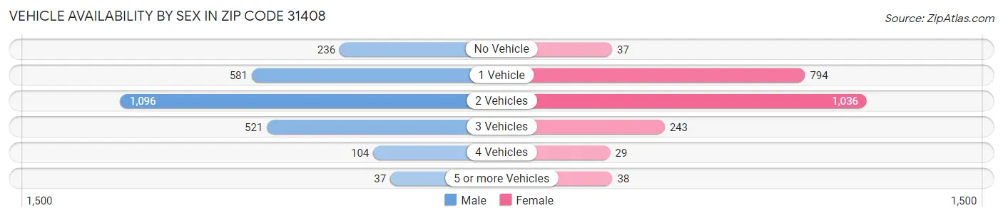 Vehicle Availability by Sex in Zip Code 31408