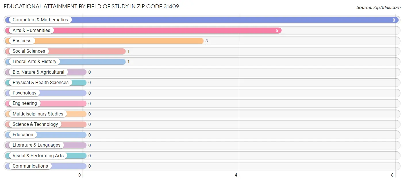 Educational Attainment by Field of Study in Zip Code 31409