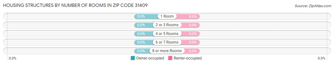 Housing Structures by Number of Rooms in Zip Code 31409
