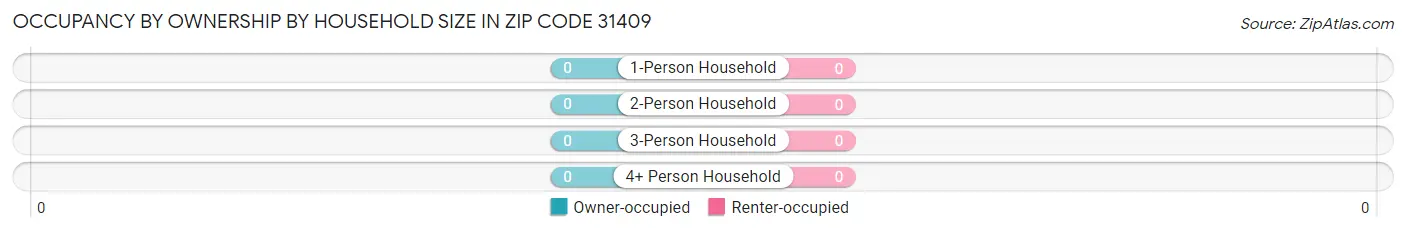 Occupancy by Ownership by Household Size in Zip Code 31409