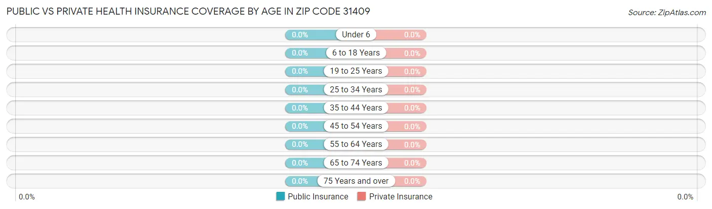 Public vs Private Health Insurance Coverage by Age in Zip Code 31409