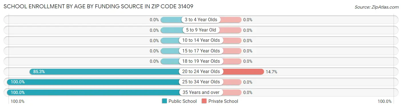 School Enrollment by Age by Funding Source in Zip Code 31409