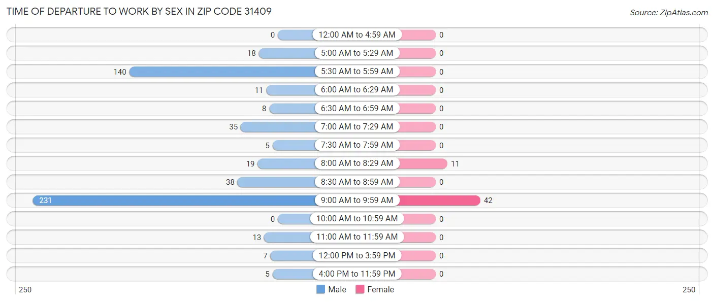 Time of Departure to Work by Sex in Zip Code 31409