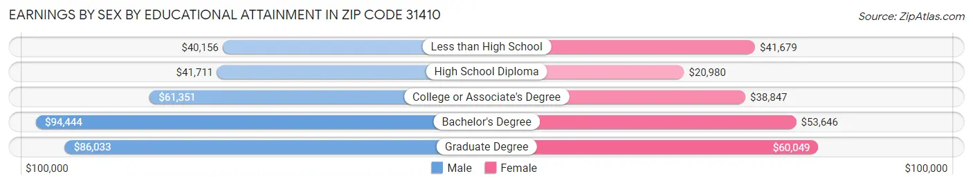 Earnings by Sex by Educational Attainment in Zip Code 31410