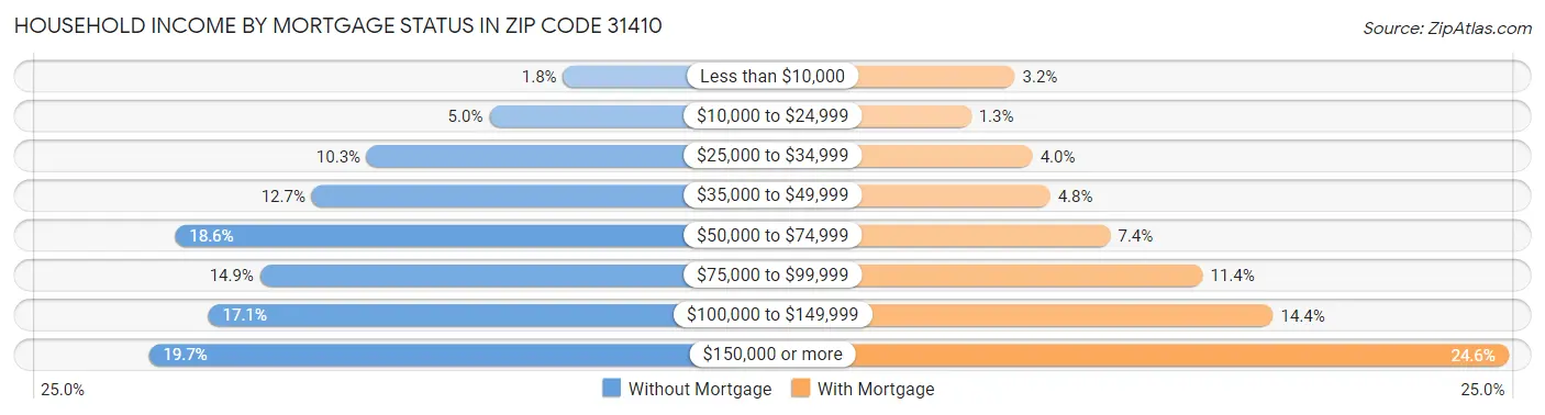 Household Income by Mortgage Status in Zip Code 31410