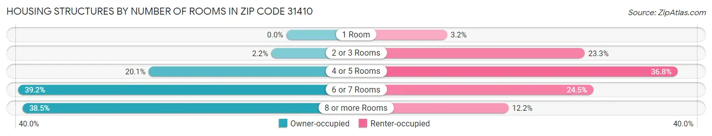 Housing Structures by Number of Rooms in Zip Code 31410