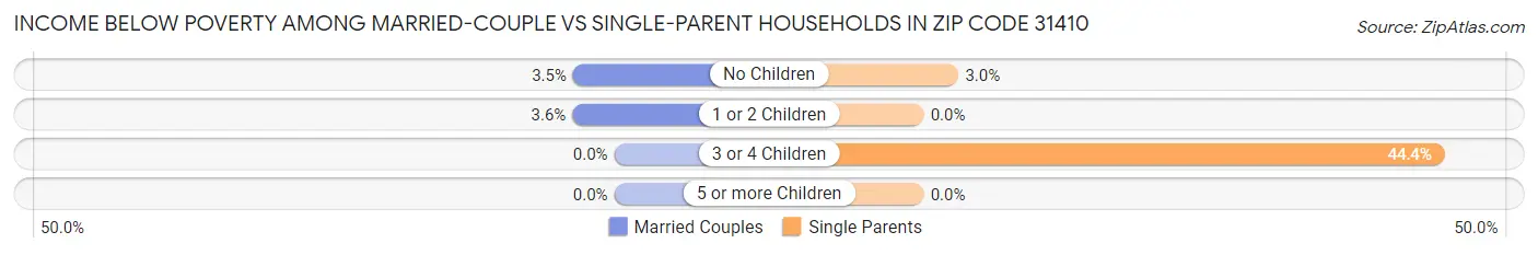 Income Below Poverty Among Married-Couple vs Single-Parent Households in Zip Code 31410